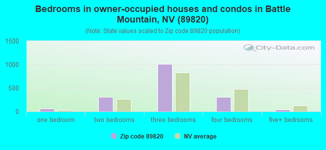 Bedrooms in owner-occupied houses and condos in Battle Mountain, NV (89820) 