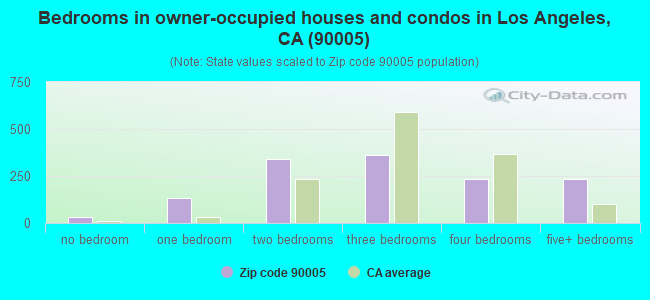 Bedrooms in owner-occupied houses and condos in Los Angeles, CA (90005) 