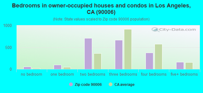 Bedrooms in owner-occupied houses and condos in Los Angeles, CA (90006) 