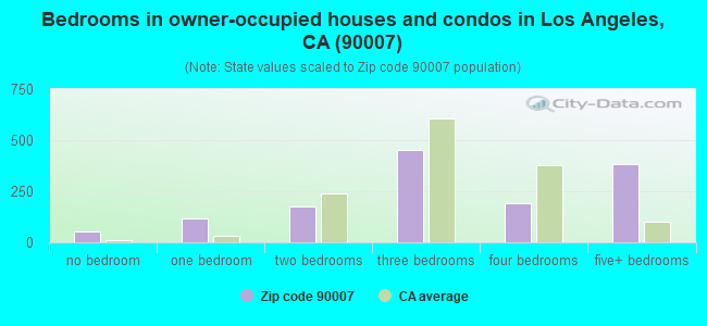 Bedrooms in owner-occupied houses and condos in Los Angeles, CA (90007) 