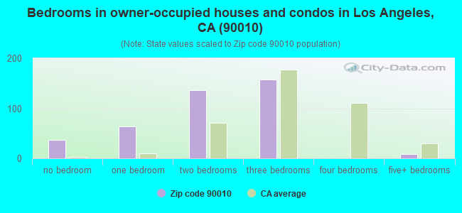 Bedrooms in owner-occupied houses and condos in Los Angeles, CA (90010) 