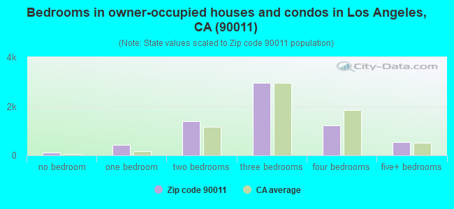 Bedrooms in owner-occupied houses and condos in Los Angeles, CA (90011) 