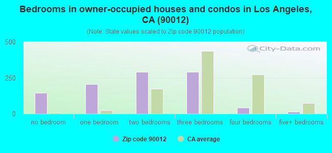 Bedrooms in owner-occupied houses and condos in Los Angeles, CA (90012) 