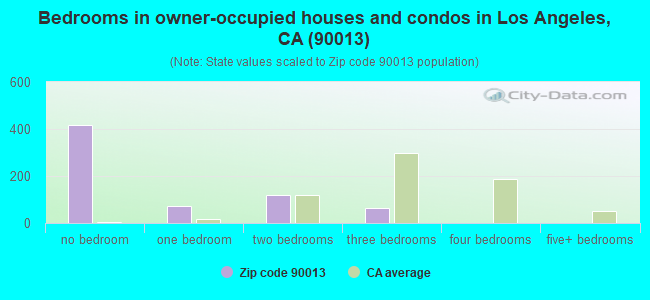 Bedrooms in owner-occupied houses and condos in Los Angeles, CA (90013) 