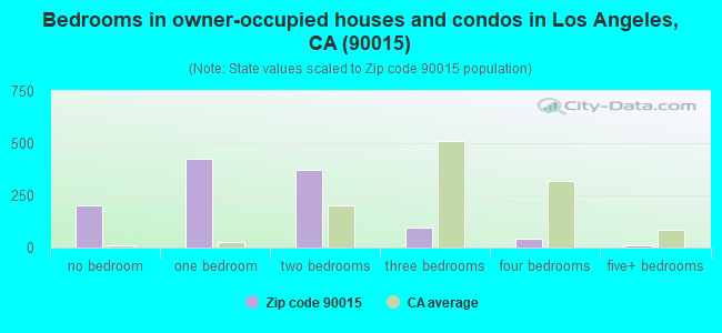 Bedrooms in owner-occupied houses and condos in Los Angeles, CA (90015) 