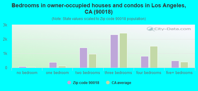Bedrooms in owner-occupied houses and condos in Los Angeles, CA (90018) 