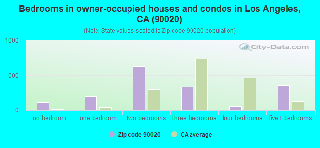 Bedrooms in owner-occupied houses and condos in Los Angeles, CA (90020) 