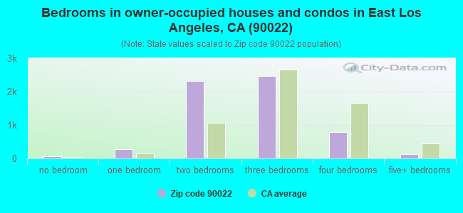 Bedrooms in owner-occupied houses and condos in East Los Angeles, CA (90022) 