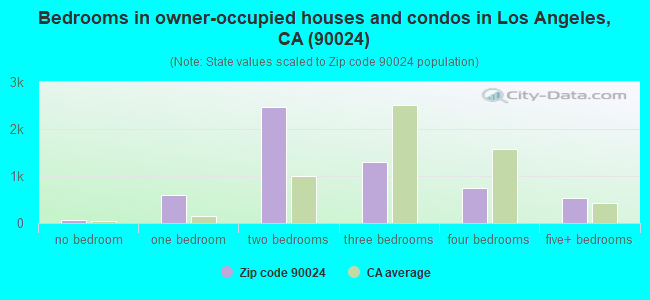 Bedrooms in owner-occupied houses and condos in Los Angeles, CA (90024) 