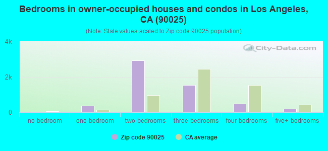 Bedrooms in owner-occupied houses and condos in Los Angeles, CA (90025) 