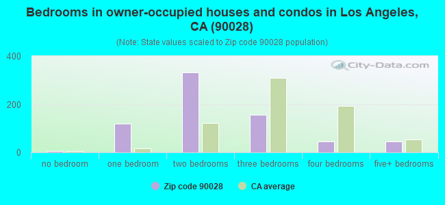 Bedrooms in owner-occupied houses and condos in Los Angeles, CA (90028) 