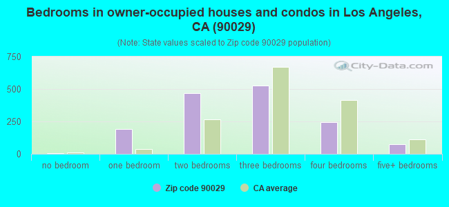 Bedrooms in owner-occupied houses and condos in Los Angeles, CA (90029) 