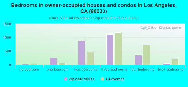 Bedrooms in owner-occupied houses and condos in Los Angeles, CA (90033) 