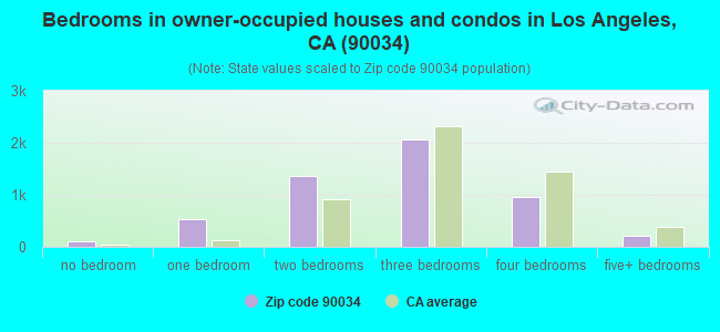Bedrooms in owner-occupied houses and condos in Los Angeles, CA (90034) 