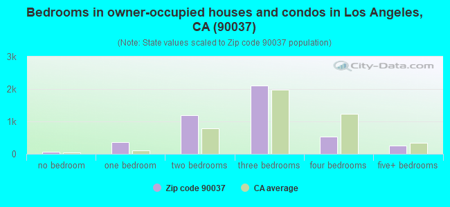 Bedrooms in owner-occupied houses and condos in Los Angeles, CA (90037) 