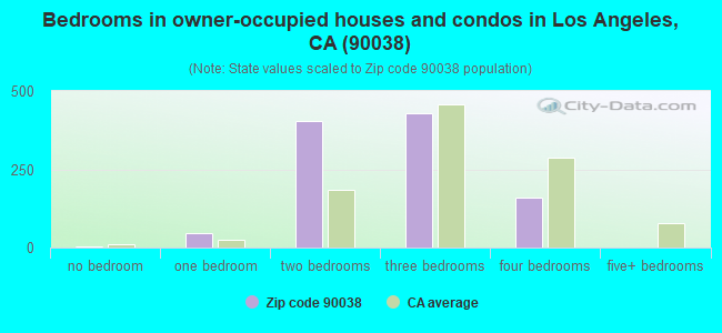 Bedrooms in owner-occupied houses and condos in Los Angeles, CA (90038) 
