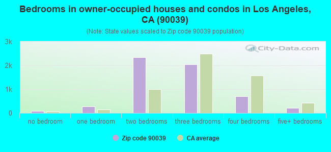 Bedrooms in owner-occupied houses and condos in Los Angeles, CA (90039) 
