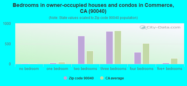 Bedrooms in owner-occupied houses and condos in Commerce, CA (90040) 