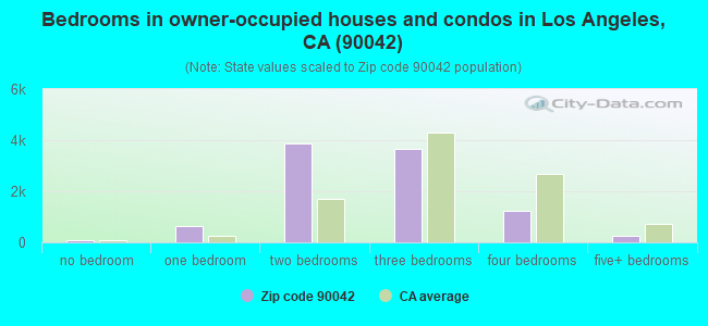 Bedrooms in owner-occupied houses and condos in Los Angeles, CA (90042) 