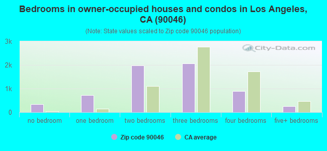 Bedrooms in owner-occupied houses and condos in Los Angeles, CA (90046) 