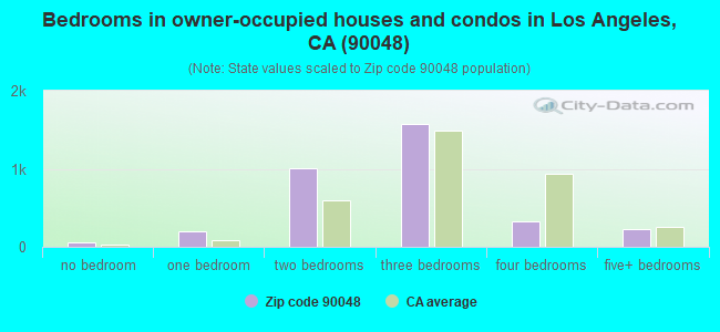 Bedrooms in owner-occupied houses and condos in Los Angeles, CA (90048) 