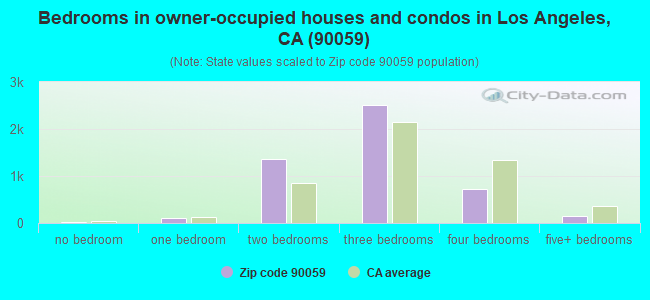 Bedrooms in owner-occupied houses and condos in Los Angeles, CA (90059) 