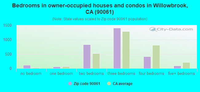 Bedrooms in owner-occupied houses and condos in Willowbrook, CA (90061) 