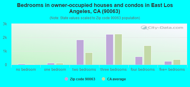 Bedrooms in owner-occupied houses and condos in East Los Angeles, CA (90063) 