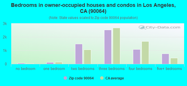 Bedrooms in owner-occupied houses and condos in Los Angeles, CA (90064) 