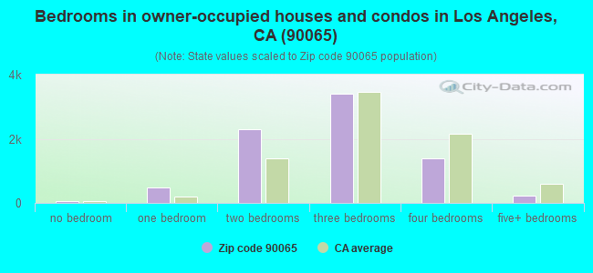 Bedrooms in owner-occupied houses and condos in Los Angeles, CA (90065) 