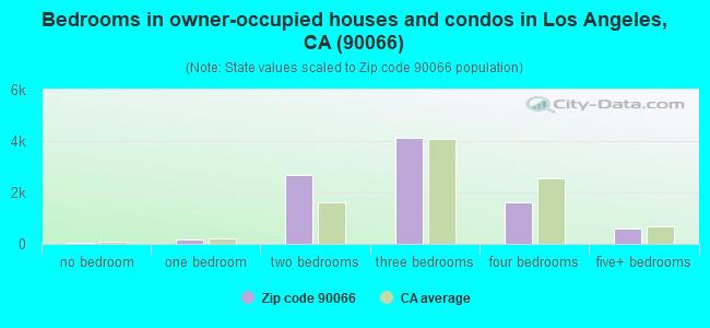 Bedrooms in owner-occupied houses and condos in Los Angeles, CA (90066) 