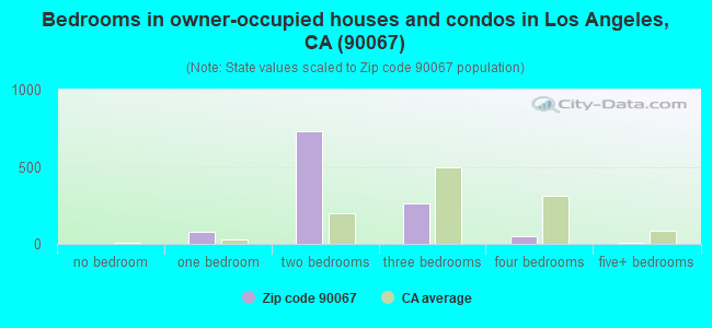 Bedrooms in owner-occupied houses and condos in Los Angeles, CA (90067) 