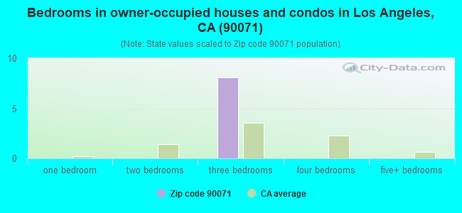 Bedrooms in owner-occupied houses and condos in Los Angeles, CA (90071) 