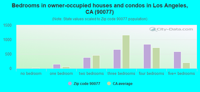 Bedrooms in owner-occupied houses and condos in Los Angeles, CA (90077) 