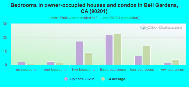 Bedrooms in owner-occupied houses and condos in Bell Gardens, CA (90201) 