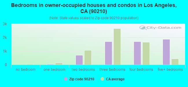 Bedrooms in owner-occupied houses and condos in Los Angeles, CA (90210) 