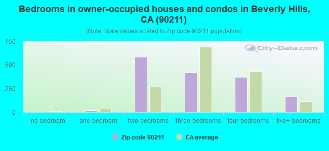 Bedrooms in owner-occupied houses and condos in Beverly Hills, CA (90211) 