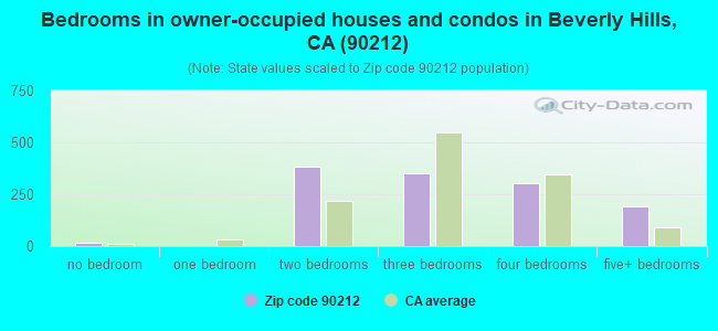 Bedrooms in owner-occupied houses and condos in Beverly Hills, CA (90212) 