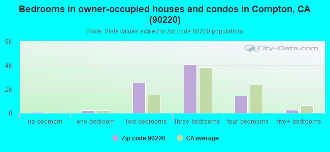 Bedrooms in owner-occupied houses and condos in Compton, CA (90220) 