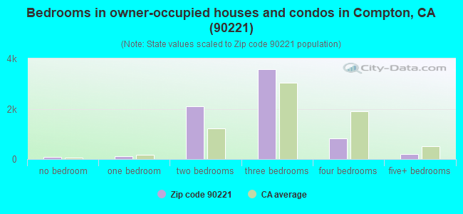 Bedrooms in owner-occupied houses and condos in Compton, CA (90221) 