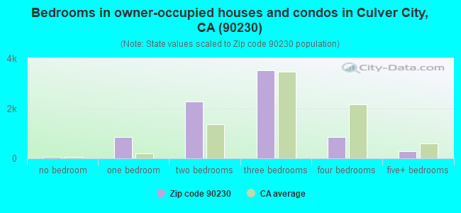 Bedrooms in owner-occupied houses and condos in Culver City, CA (90230) 