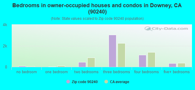 Bedrooms in owner-occupied houses and condos in Downey, CA (90240) 