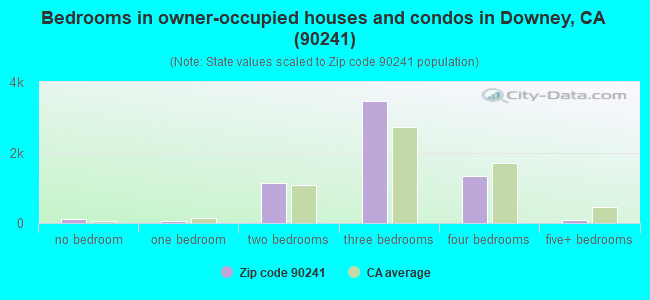 Bedrooms in owner-occupied houses and condos in Downey, CA (90241) 