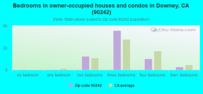 Bedrooms in owner-occupied houses and condos in Downey, CA (90242) 