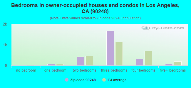 Bedrooms in owner-occupied houses and condos in Los Angeles, CA (90248) 