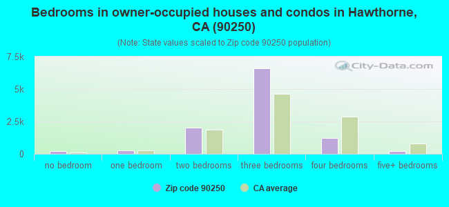 Bedrooms in owner-occupied houses and condos in Hawthorne, CA (90250) 