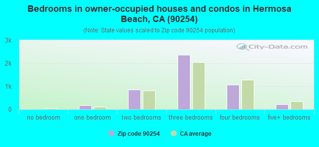 Bedrooms in owner-occupied houses and condos in Hermosa Beach, CA (90254) 