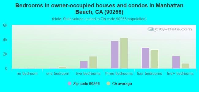Bedrooms in owner-occupied houses and condos in Manhattan Beach, CA (90266) 