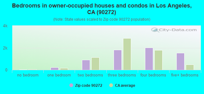 Bedrooms in owner-occupied houses and condos in Los Angeles, CA (90272) 