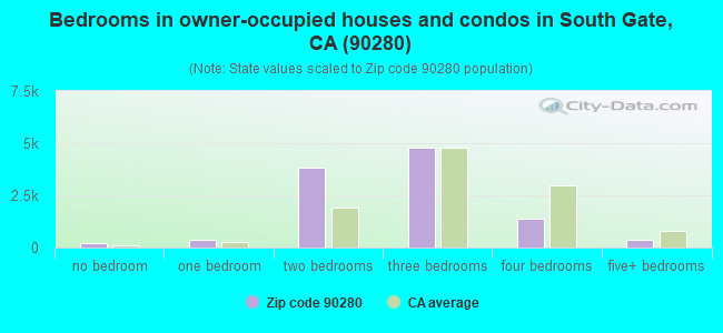 Bedrooms in owner-occupied houses and condos in South Gate, CA (90280) 